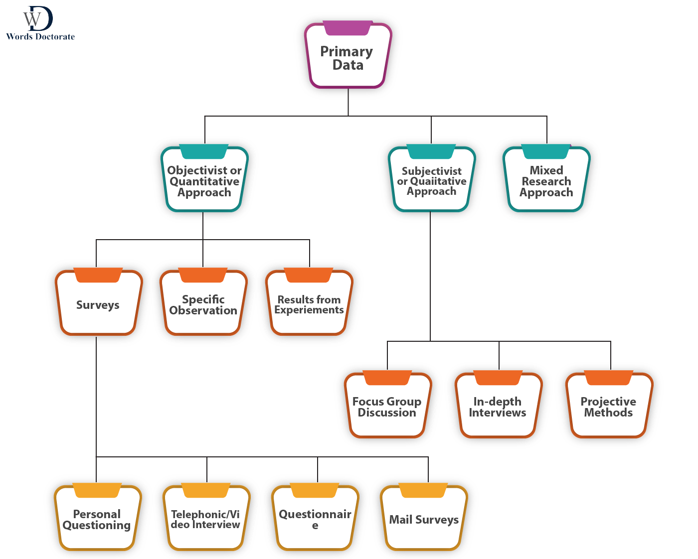 what-are-primary-data-and-secondary-data-in-phd